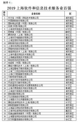 2019上海軟件和信息技術(shù)服務(wù)業(yè)“雙百”企業(yè)名單揭曉，引領(lǐng)行業(yè)創(chuàng)新升級(jí)